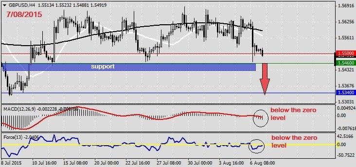 Analysis on GBPUSD 7.08.20151