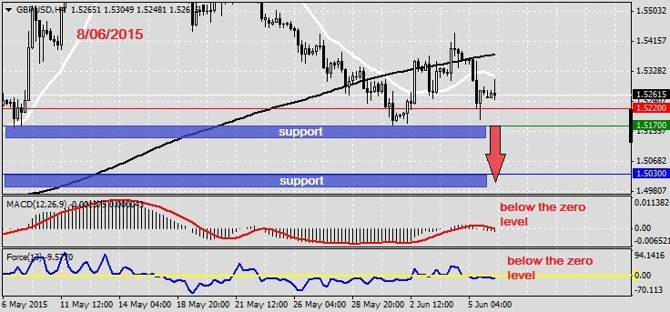 Analysis on GBPUSD 8.06.2015.1