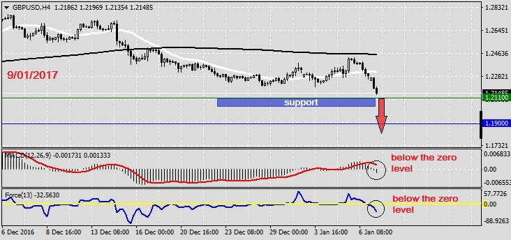 Analysis on GBPUSD 9.01.20171