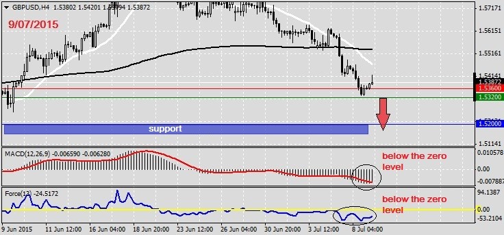 Analysis on GBPUSD 9.07.2015.1