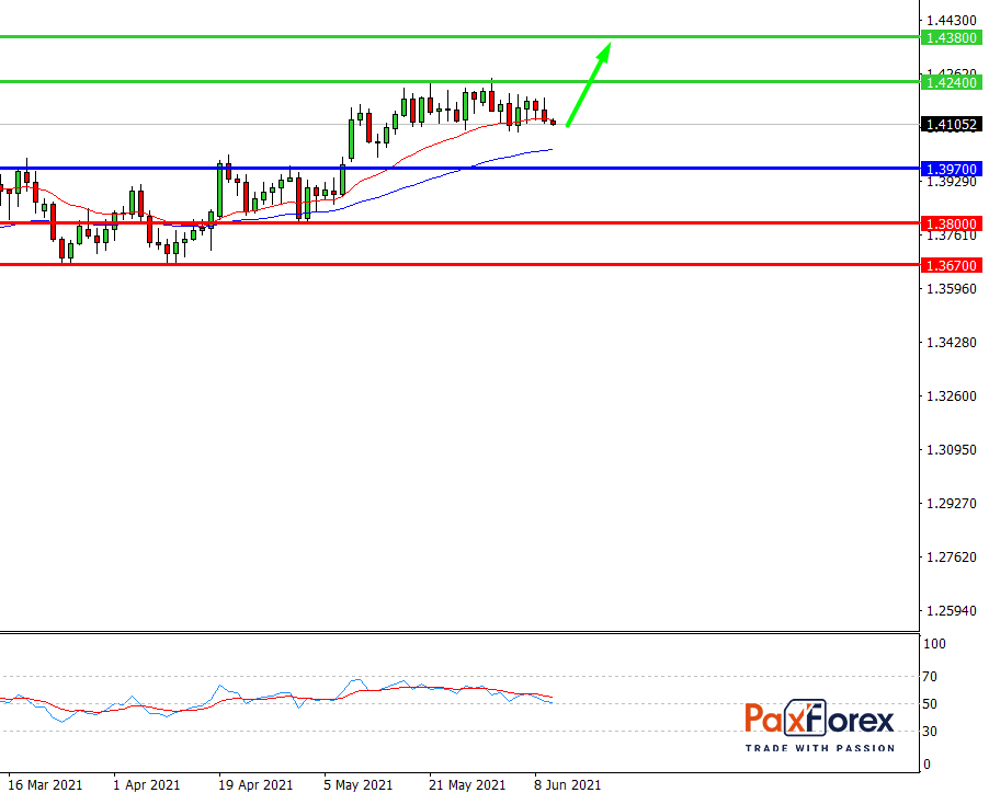 GBP/USD,D1