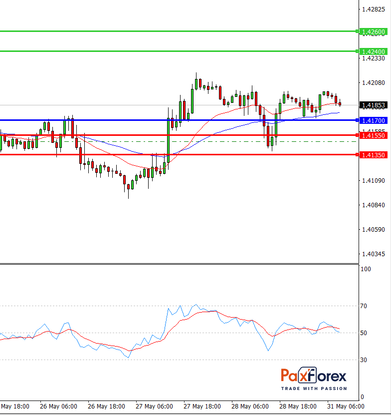 GBP/USD  