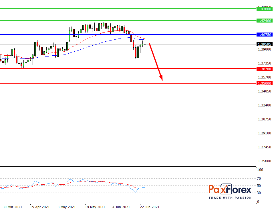 GBP/USD,D1