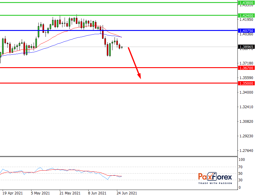 GBP/USD,D1