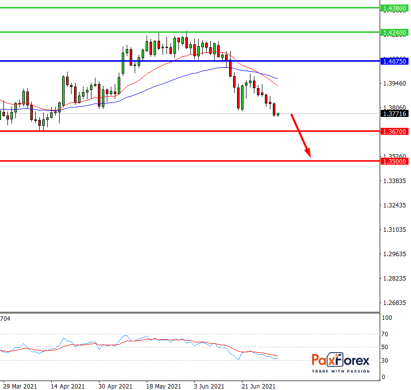GBP/USD,D1