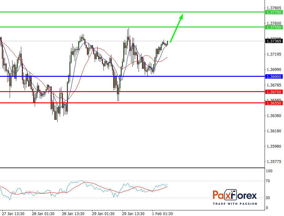 GBP/USD, 30 min