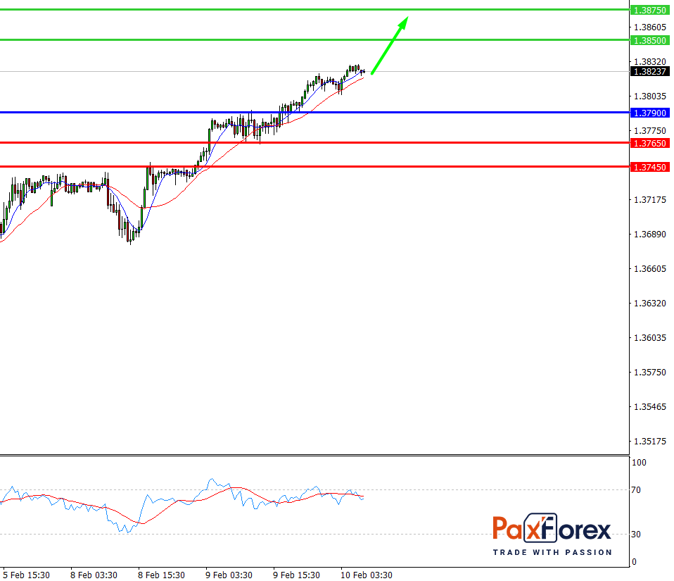 GBP/USD, 30 min