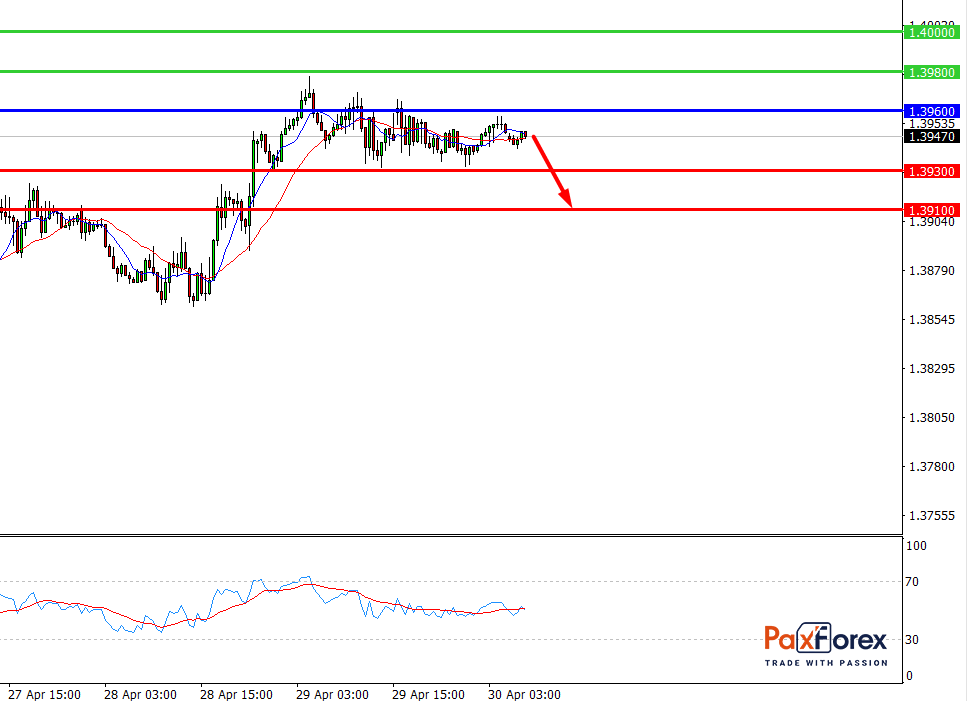 GBP/USD, 30 min