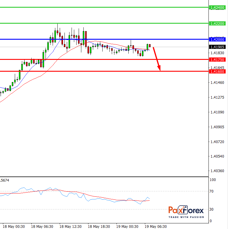 GBP/USD, 30 min