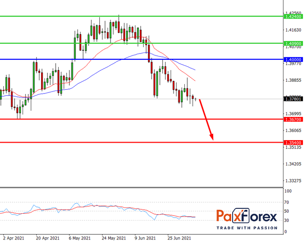 GBP/USD,D1