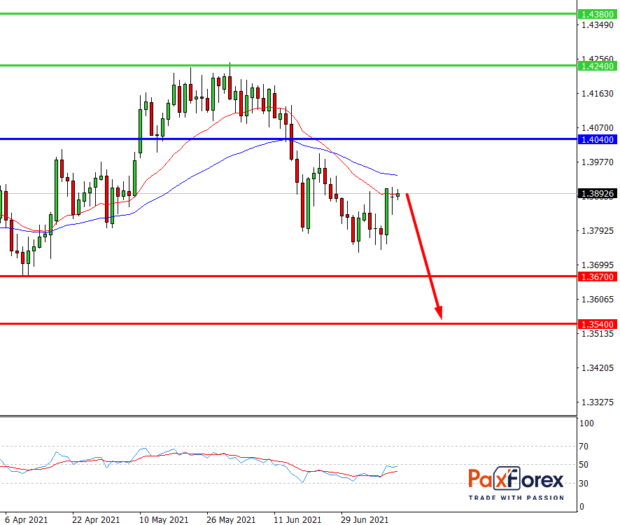 GBP/USD,D1