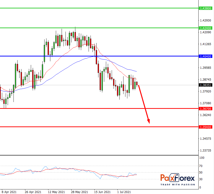 GBP/USD,D1
