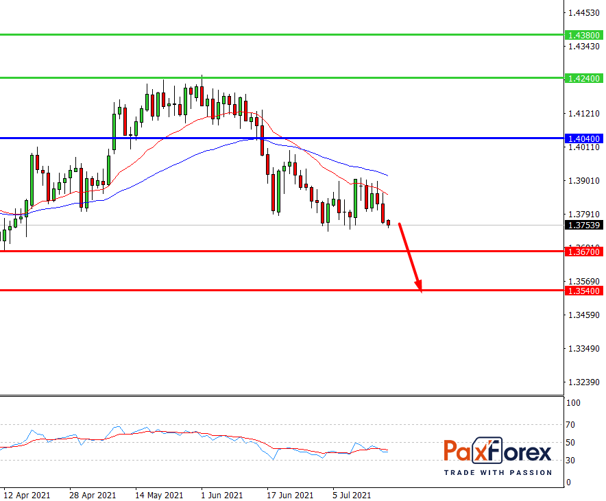 GBP/USD,D1