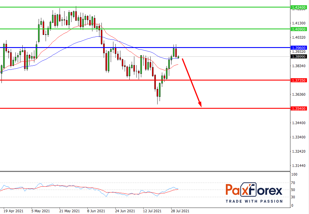GBP/USD,D1