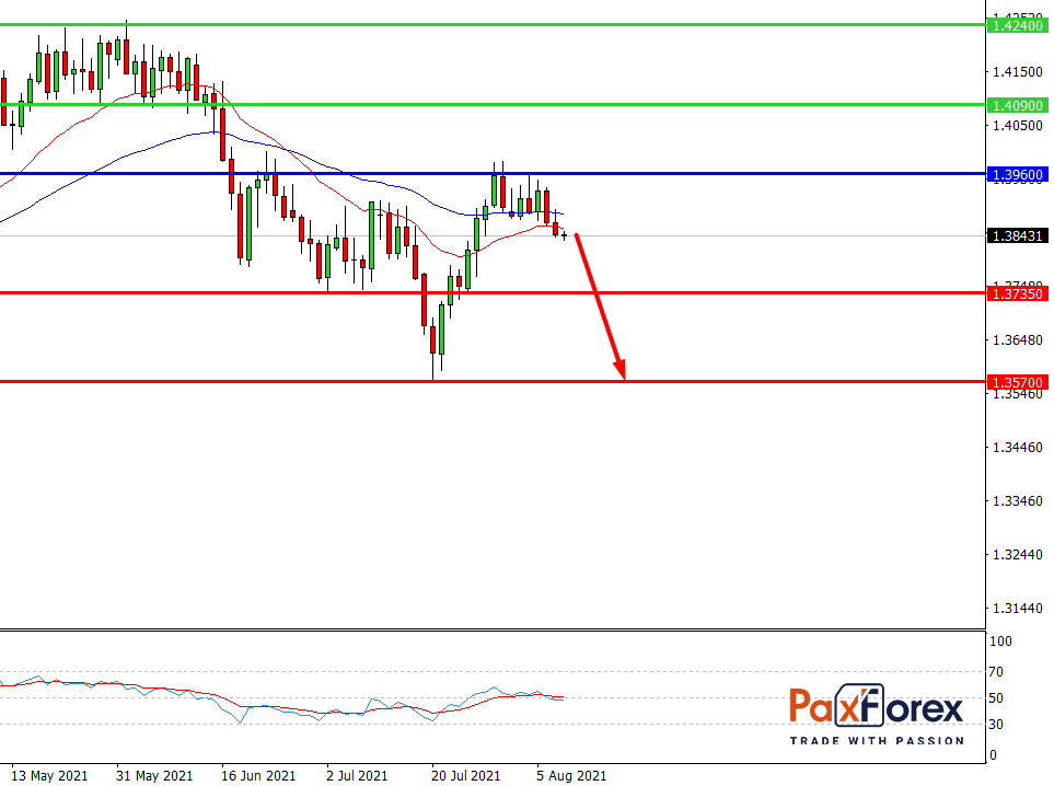 GBP/USD,D1