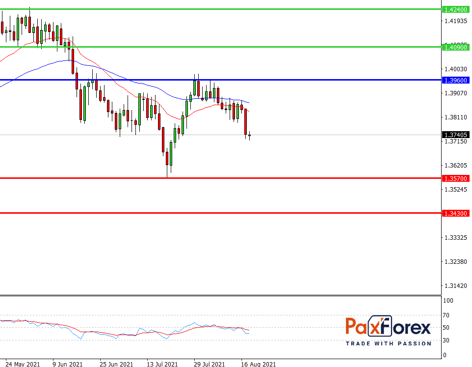 GBP/USD,D1