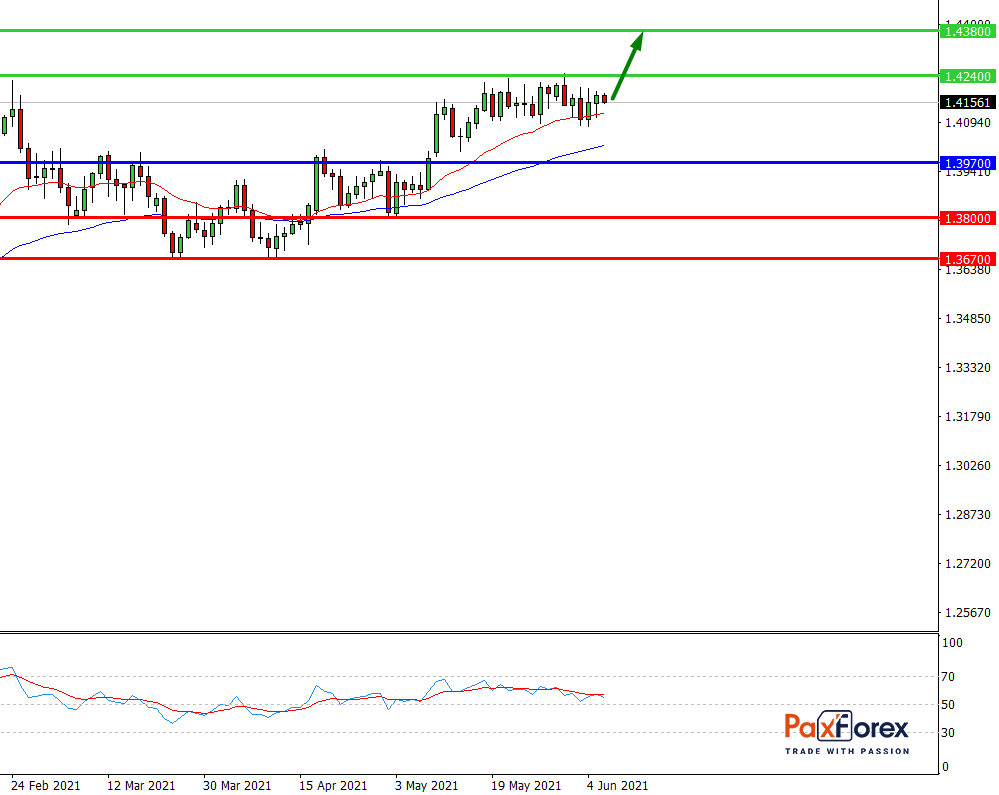 GBP/USD | British Pound To US Dollar Trading Analysis - PAXFOREX