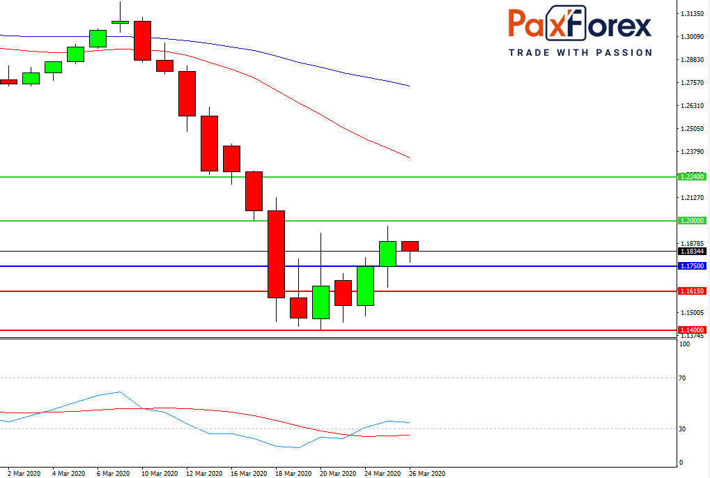 GBP/USD, D1