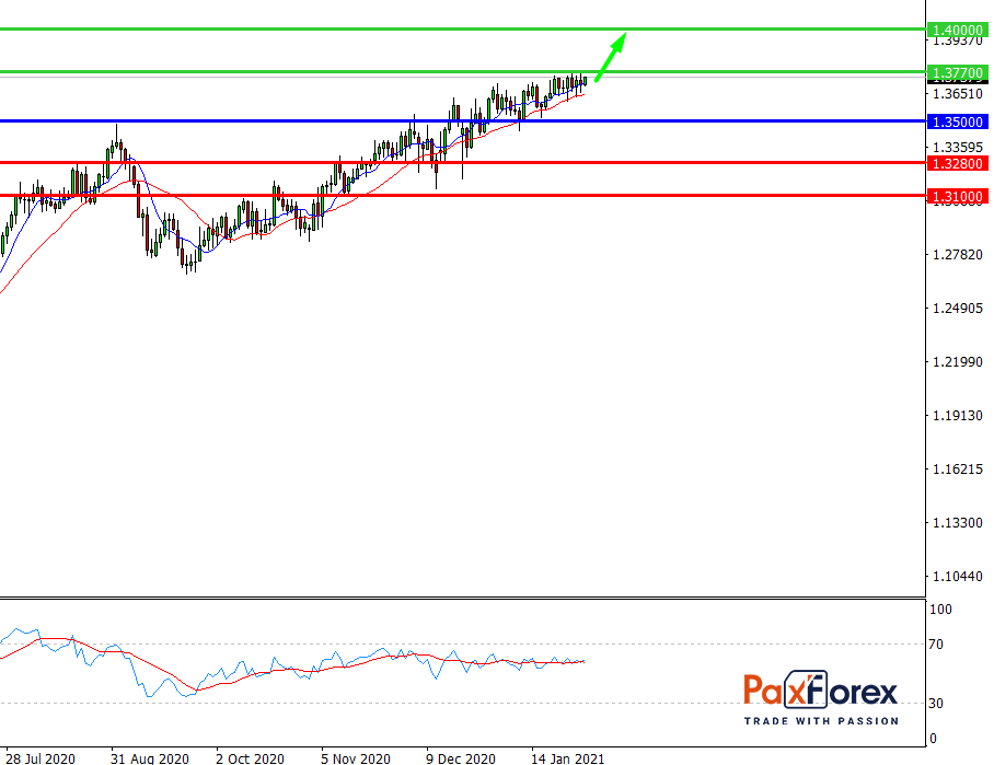 GBP/USD, D1