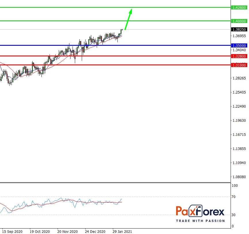 GBP/USD, D1