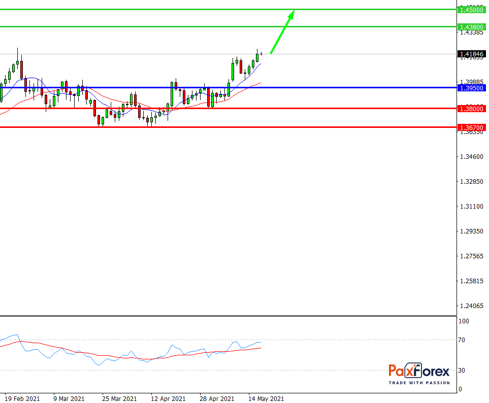 GBP/USD, D1