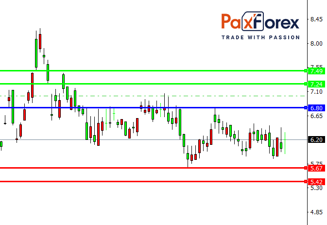 Source: PaxForex Premium Analytics Portal, Fundamental Insight