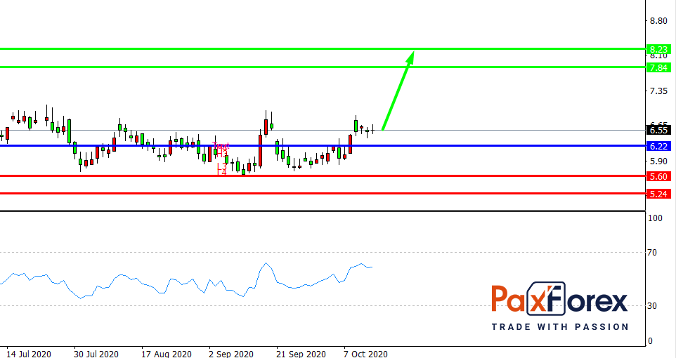 General Electric | Fundamental Analysis