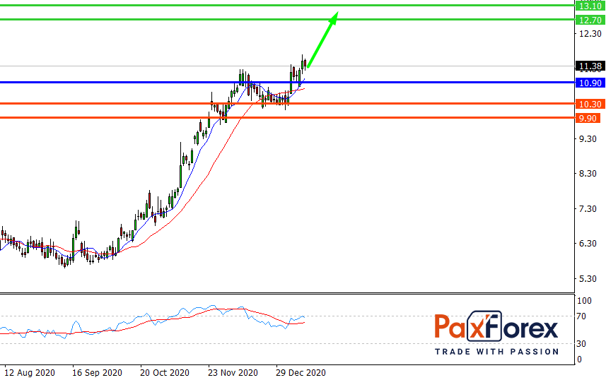 General Electric | Fundamental Analysis