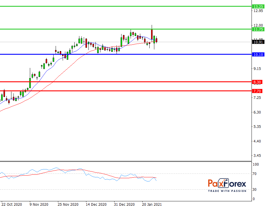 General Electric | Fundamental Analysis