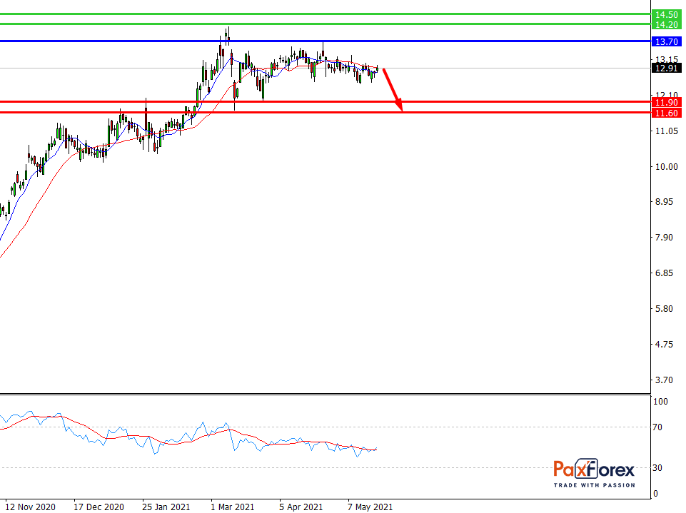 General Electric | Fundamental Analysis