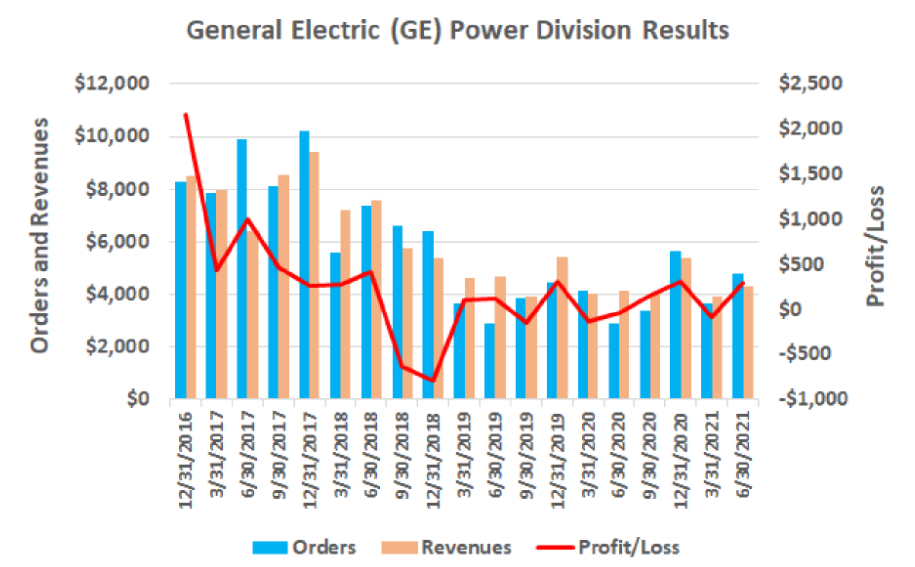 General Electric | Fundamental Analysis