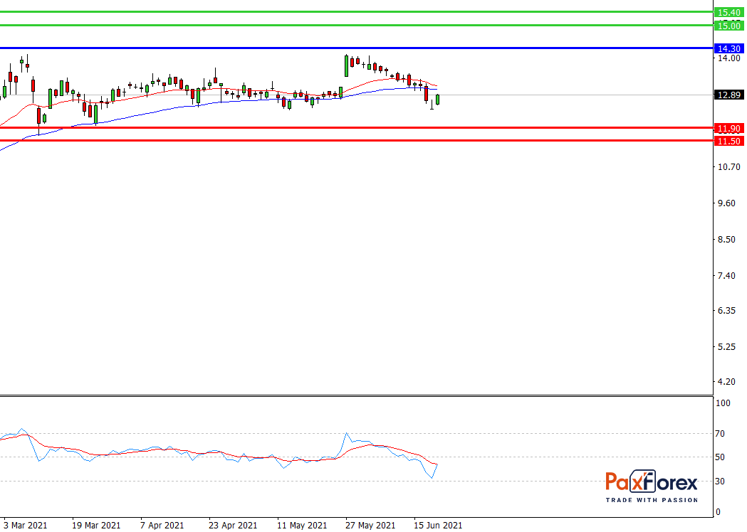 General Electric | Fundamental Analysis