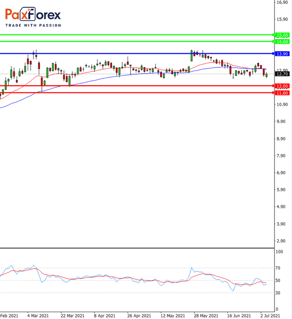 General Electric | Fundamental Analysis