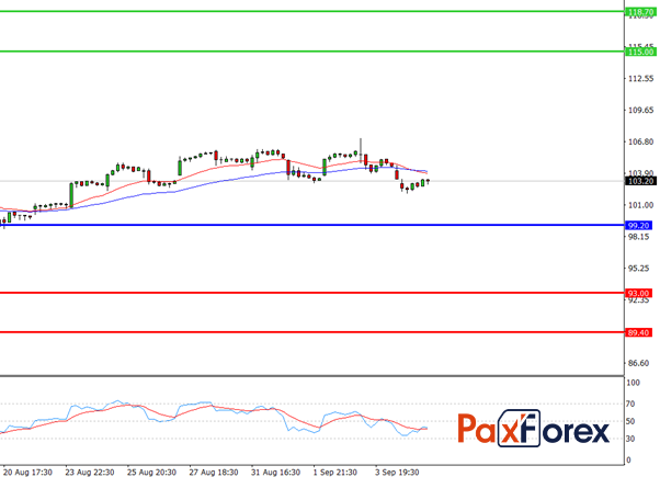 General Electric | Fundamental Analysis