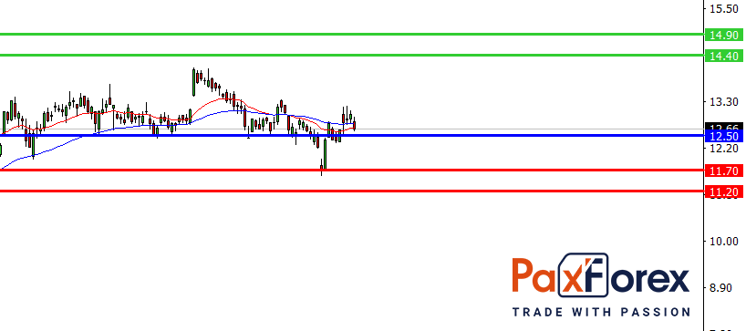 General Electric | Fundamental Analysis