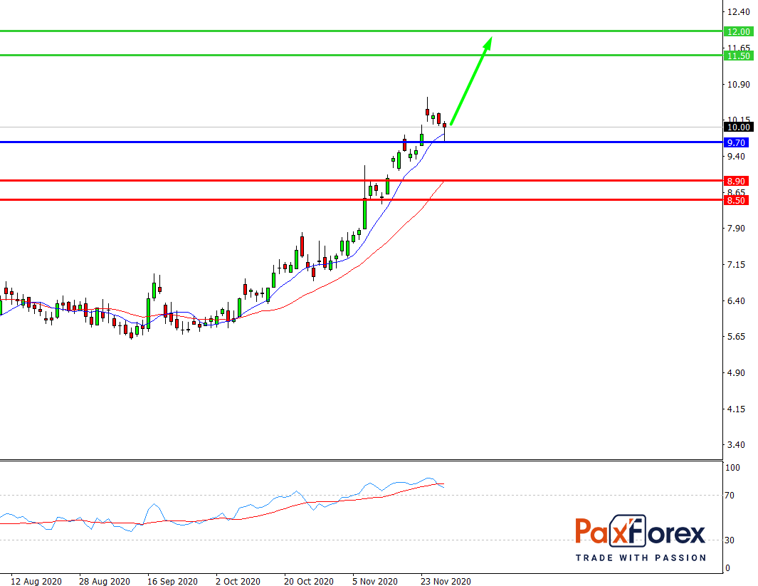 General Electric | Fundamental Analysis