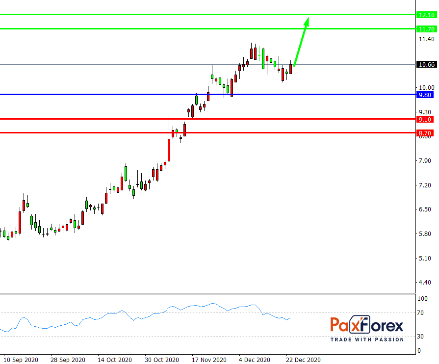 General Electric | Fundamental Analysis