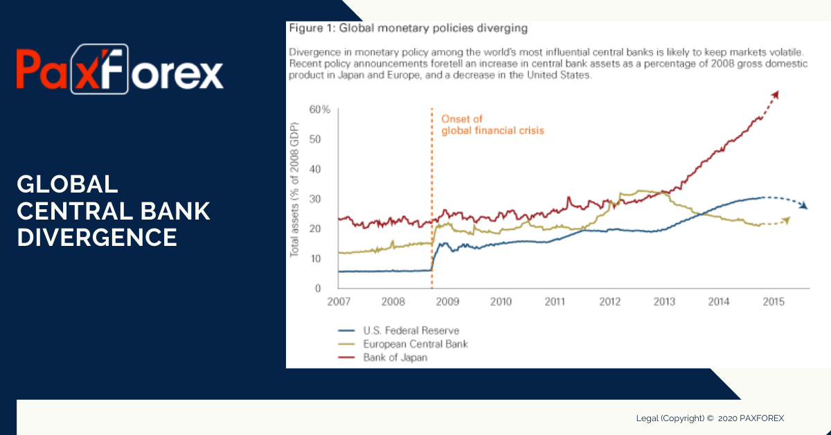 Global Central Bank Divergence