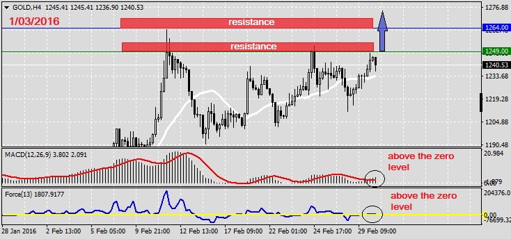 Analysis on GOLD 1.03.2016