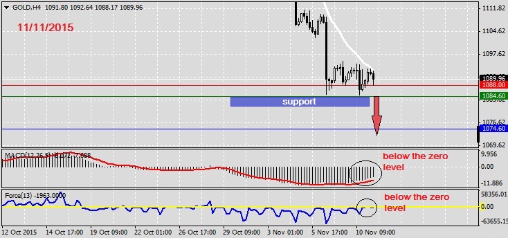 Analysis on GOLD 11.11.2015