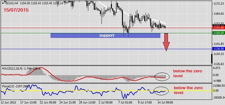 Analysis on GOLD 15.07.2015.