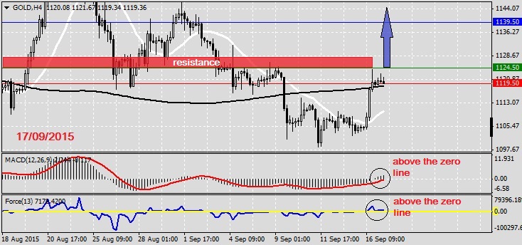 Analysis on GOLD 17.09.2015