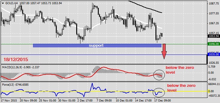 Analysis on GOLD 18.12.2015