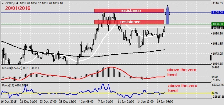Analysis on GOLD 20.01.2016