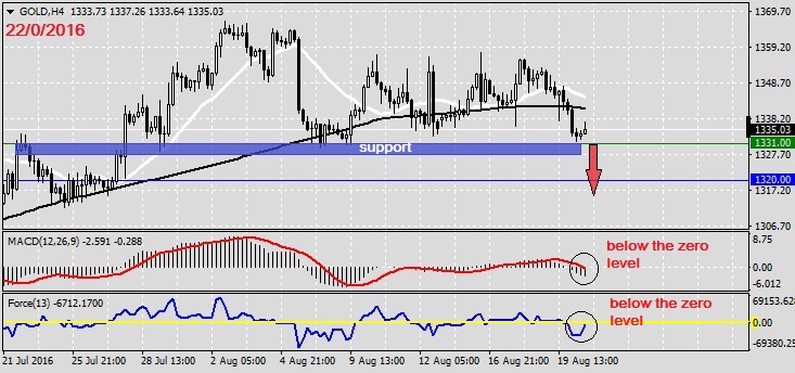 Analysis on GOLD 22.08.20161