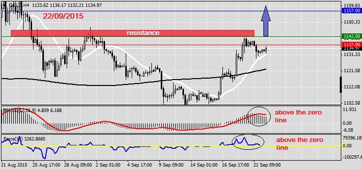Analysis on GOLD 22.09.2015
