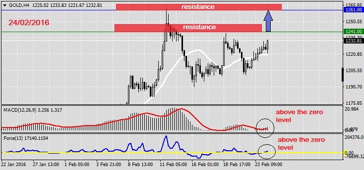 Analysis on GOLD 24.02.2016