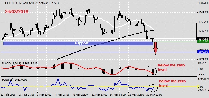 Analysis on GOLD 24.03.20161