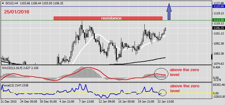 Analysis on GOLD 25.01.2016
