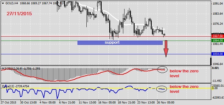 Analysis on GOLD 27.11.2015